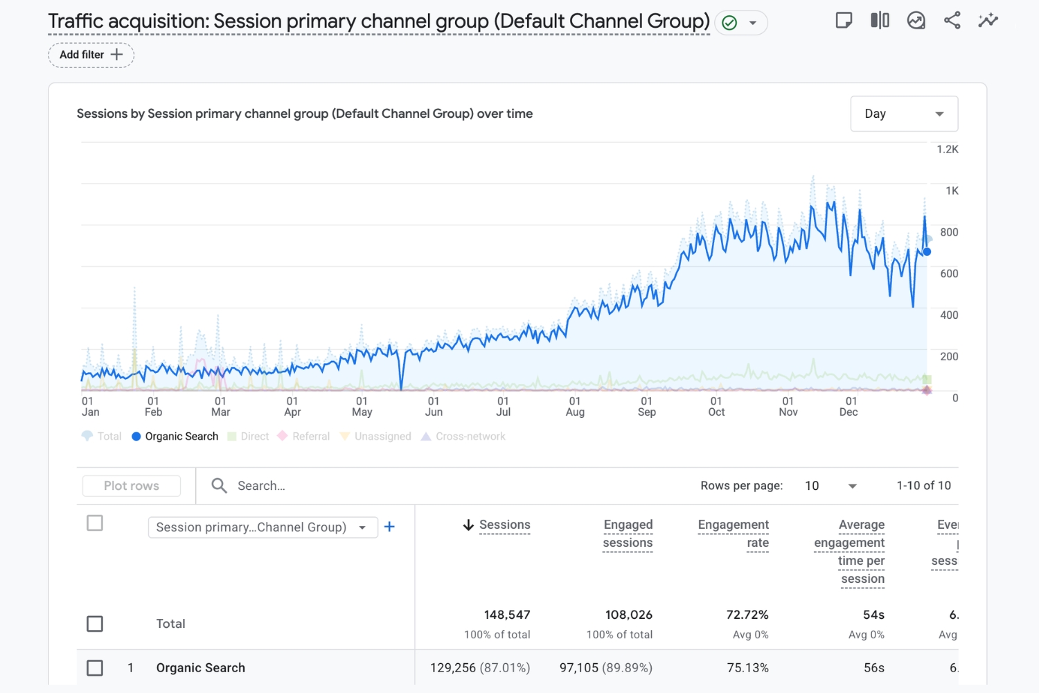 Google Analytics Snapshot